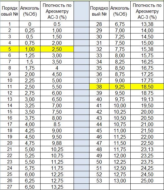 таблица перевода содержания сахара в сусле в единицы спирта
