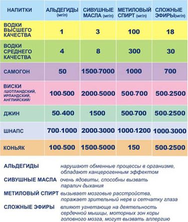 Содержание вредных примесей в алкогольных напитках