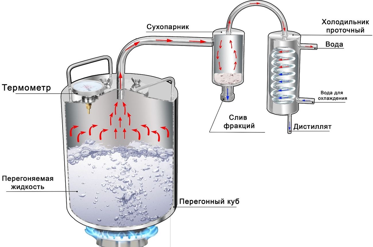 Принцип работы самогонного аппарата
