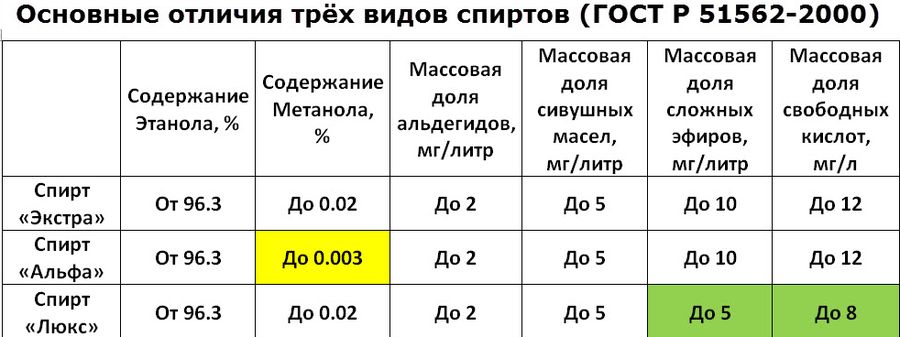 Сорта спирта, из которых производят водку в России