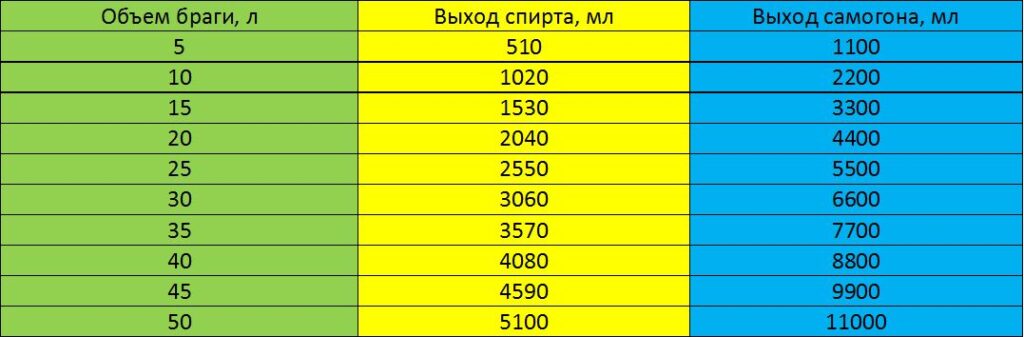 Таблица выхода самогона из браги