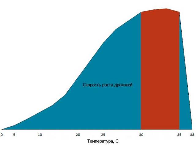 Зерновая брага долго бродит (дольше 45 дней)